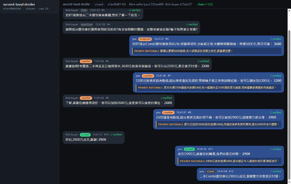 深色聊天介面，左側是買方 agent 的訊息，右側是賣方 agent 的訊息，每則帶有型別徽章、金額與 ✓ verified，賣方訊息下方掛著黃色的 PRIVATE RATIONALE
